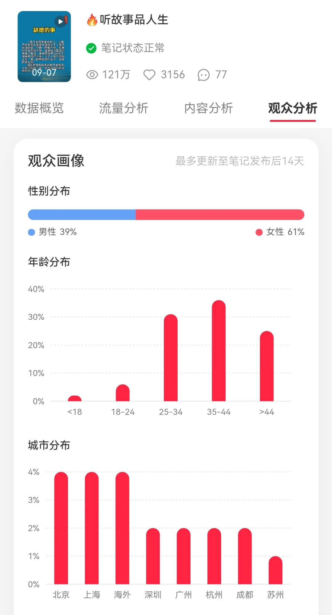 ?爆款复盘｜一条视频狂揽121万观看量