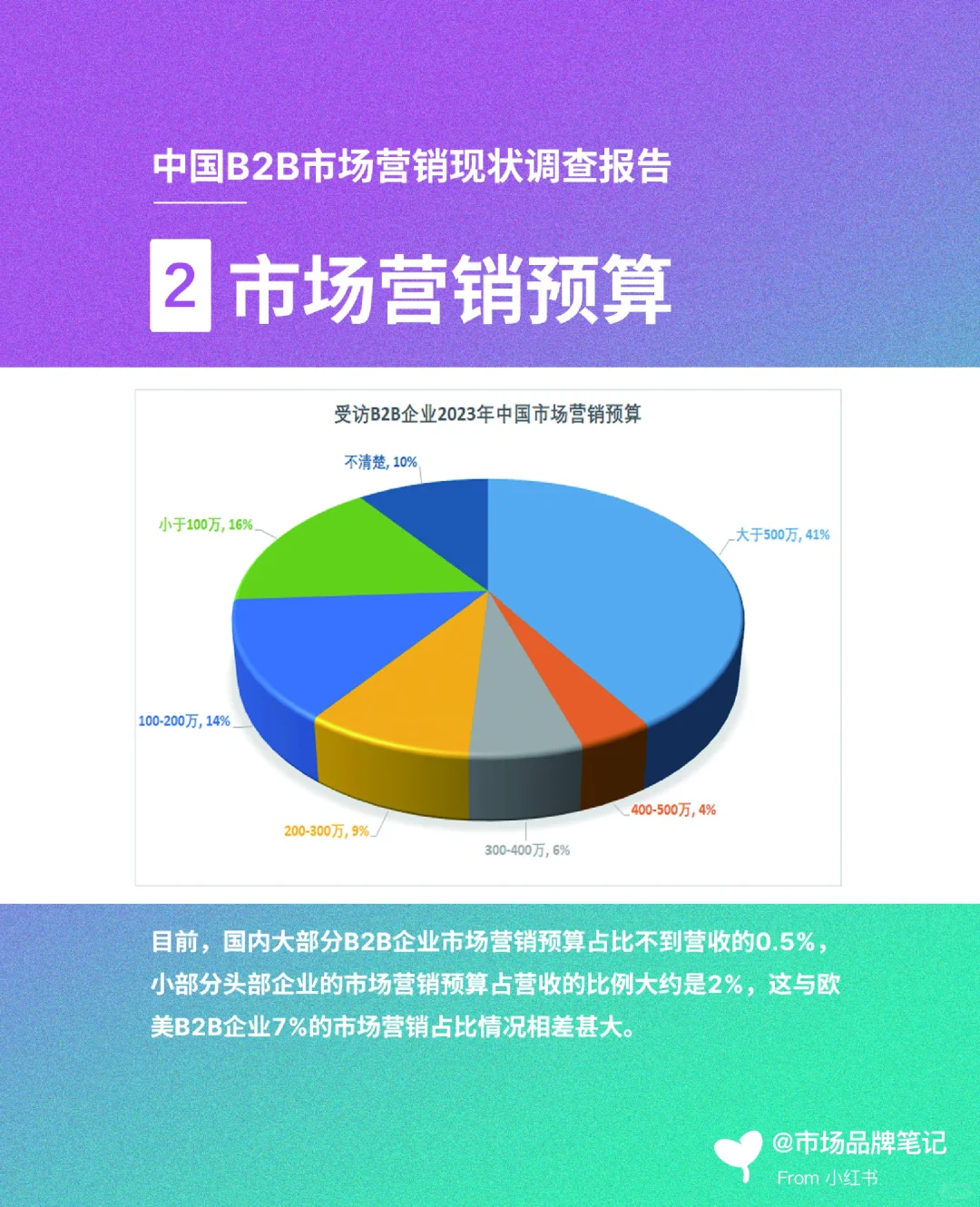 中国B2B市场营销现状调查报告