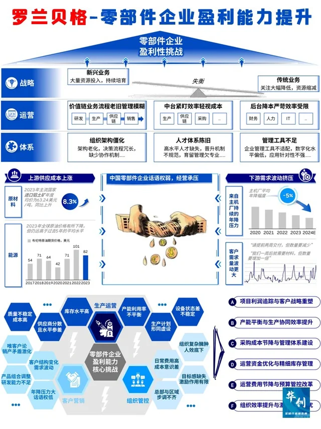 罗兰贝格-汽车零部件企业盈利能力提升策略