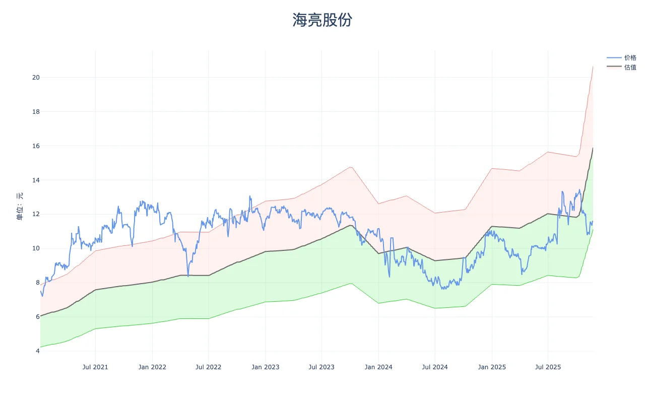 企业估值（2025Q4）-海亮股份