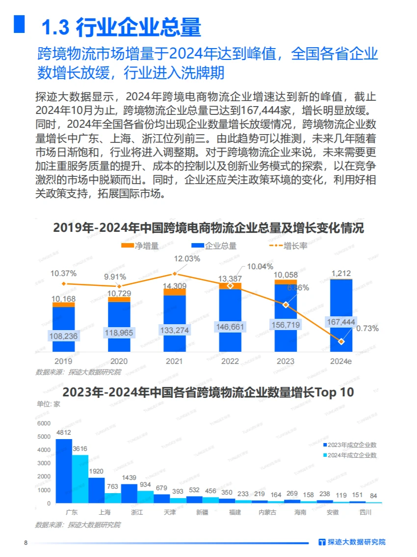 2024年跨境物流行业发展趋势报告【终】