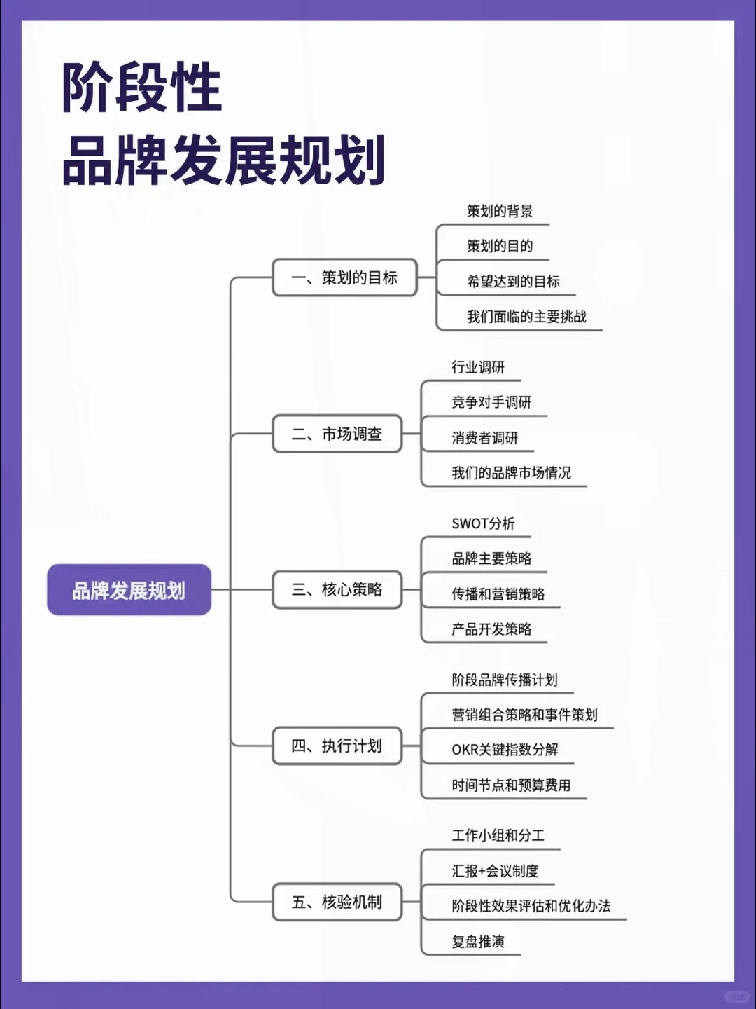 品牌全案逻辑，完整思维导图分享