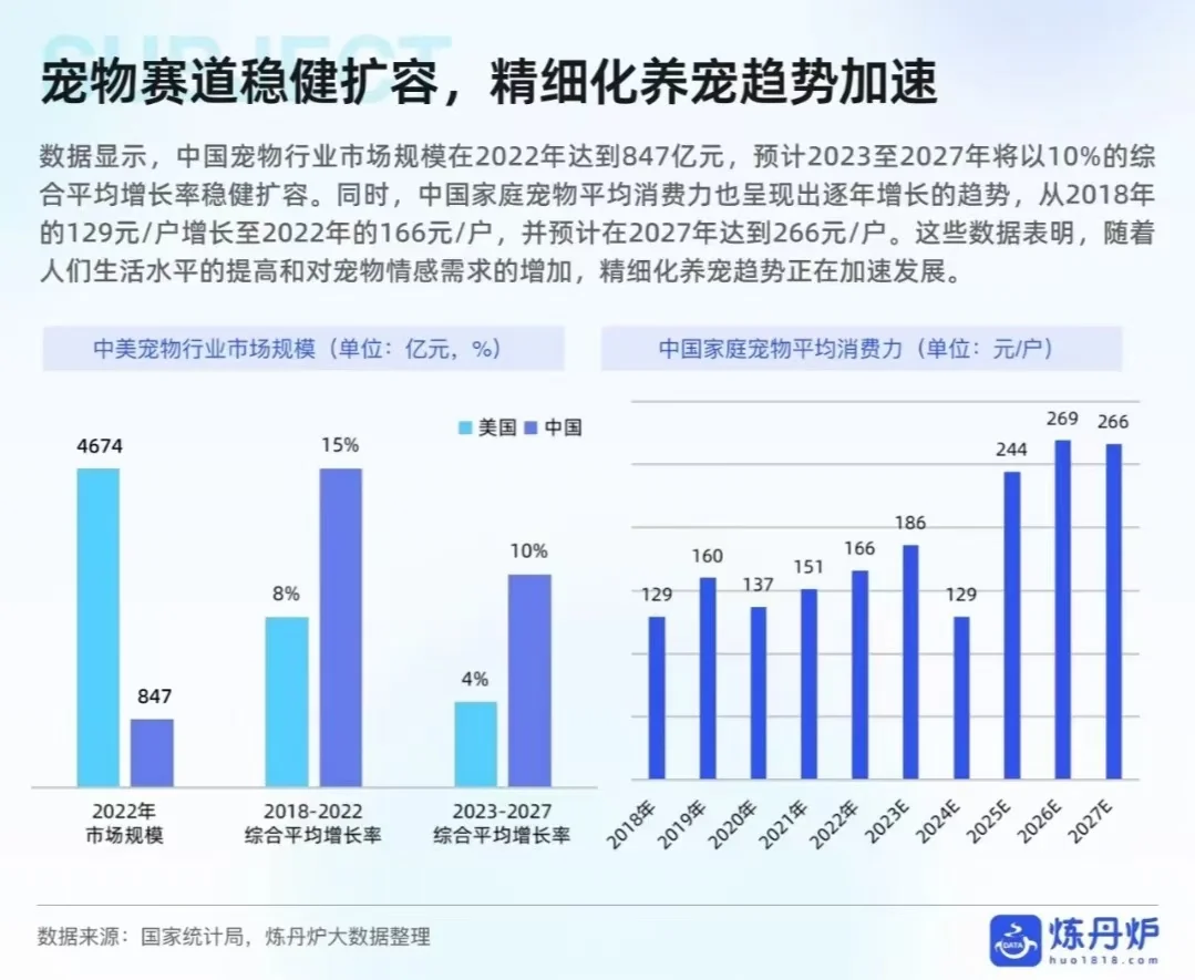 宠物食品的线上消费趋势分享?