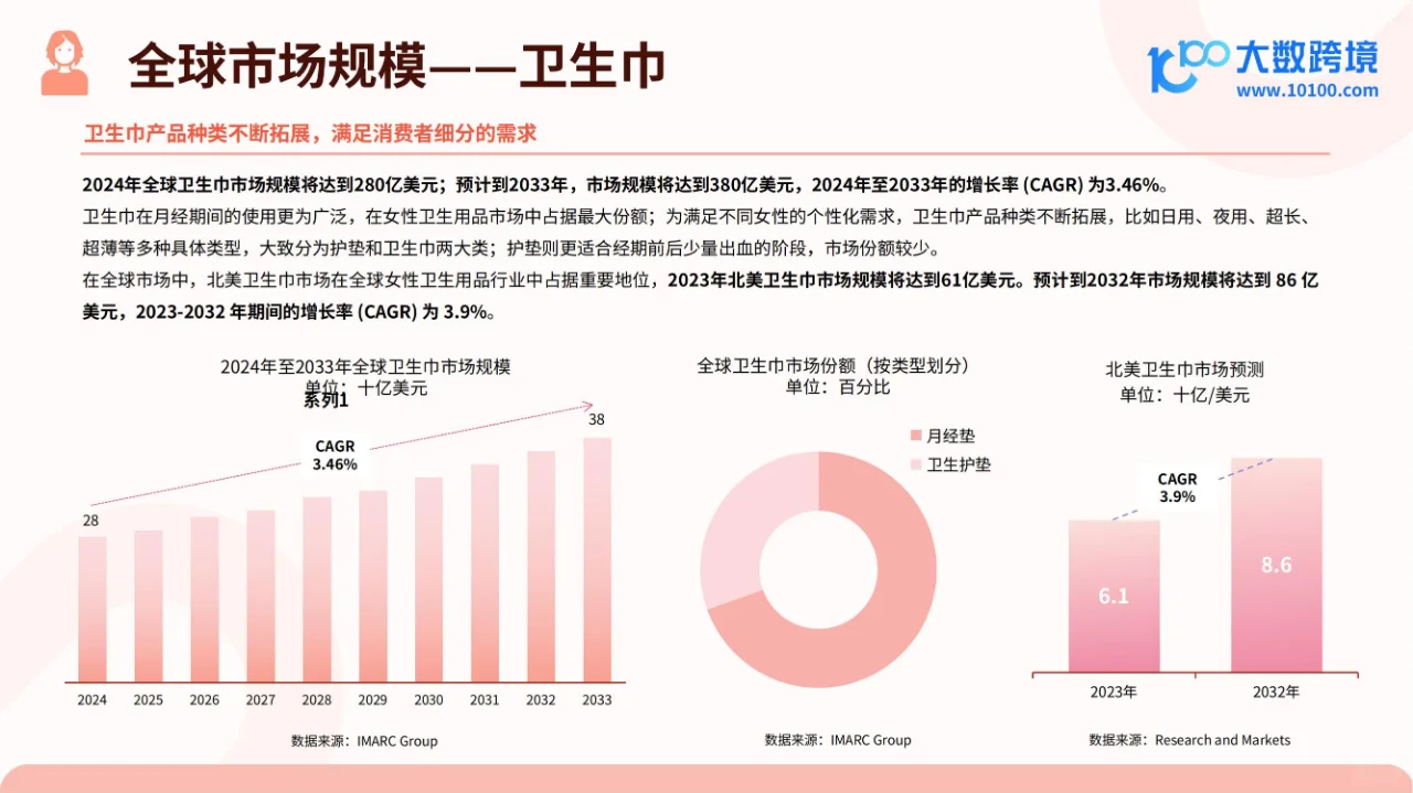 行业报告 | 2025 女性卫生用品市场全洞察