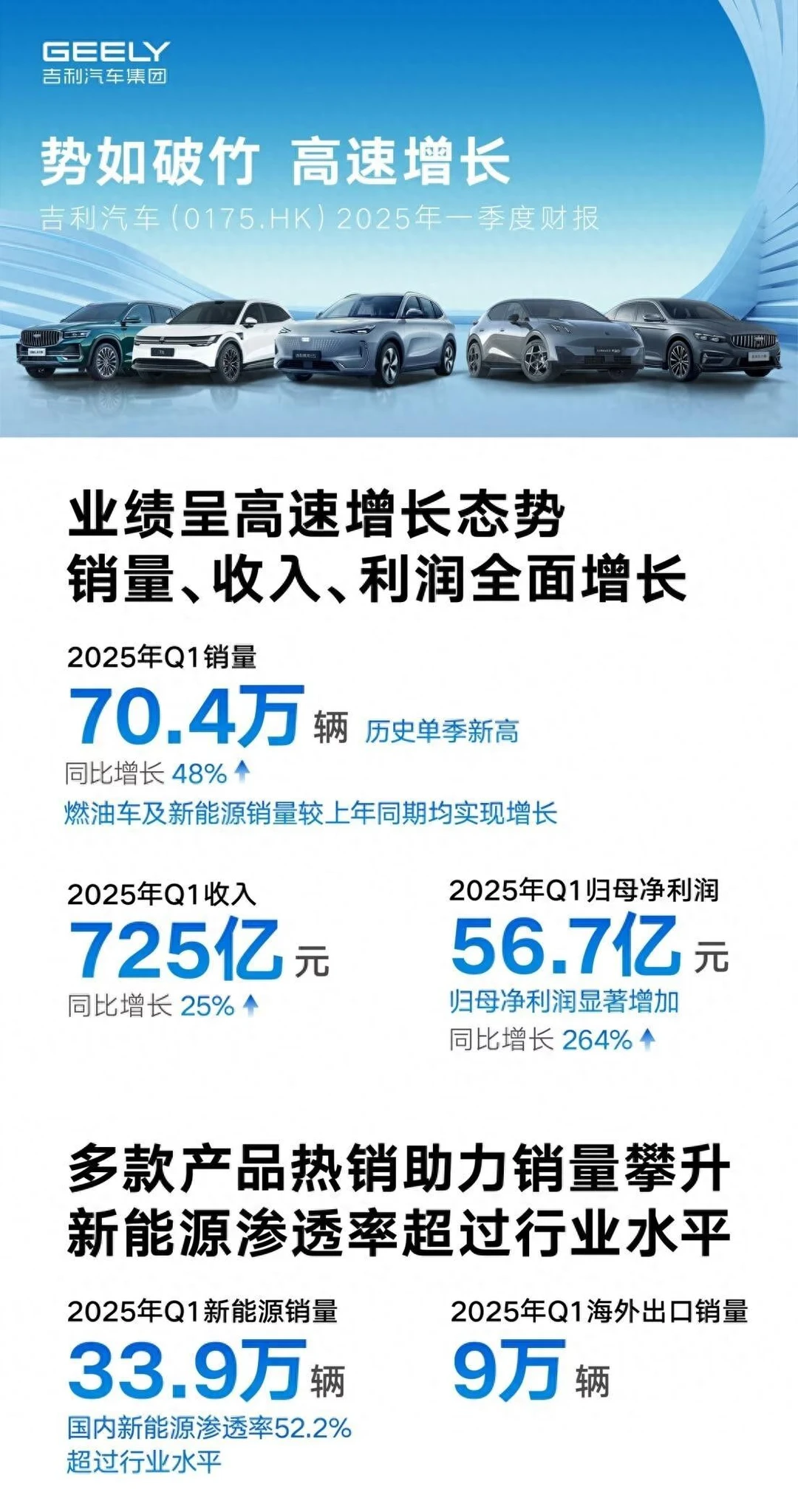 价值投资吉利汽车股价低估,长期增长巨大