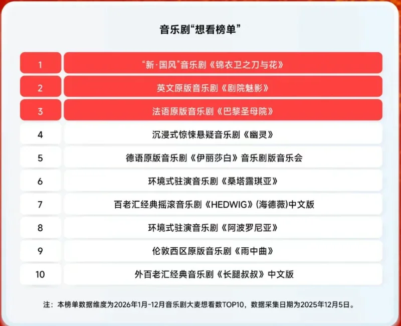 2025中国音乐剧市场年度报告出炉!