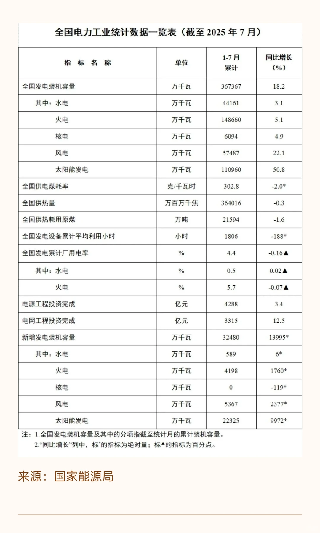 国家能源局：1-7月光伏新增223.25GW！
