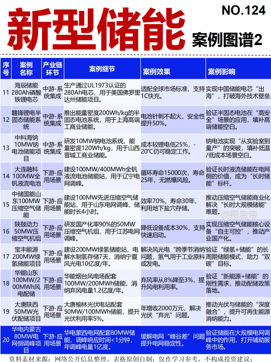 新型储能 浪潮 15图精析～1天1条产业链