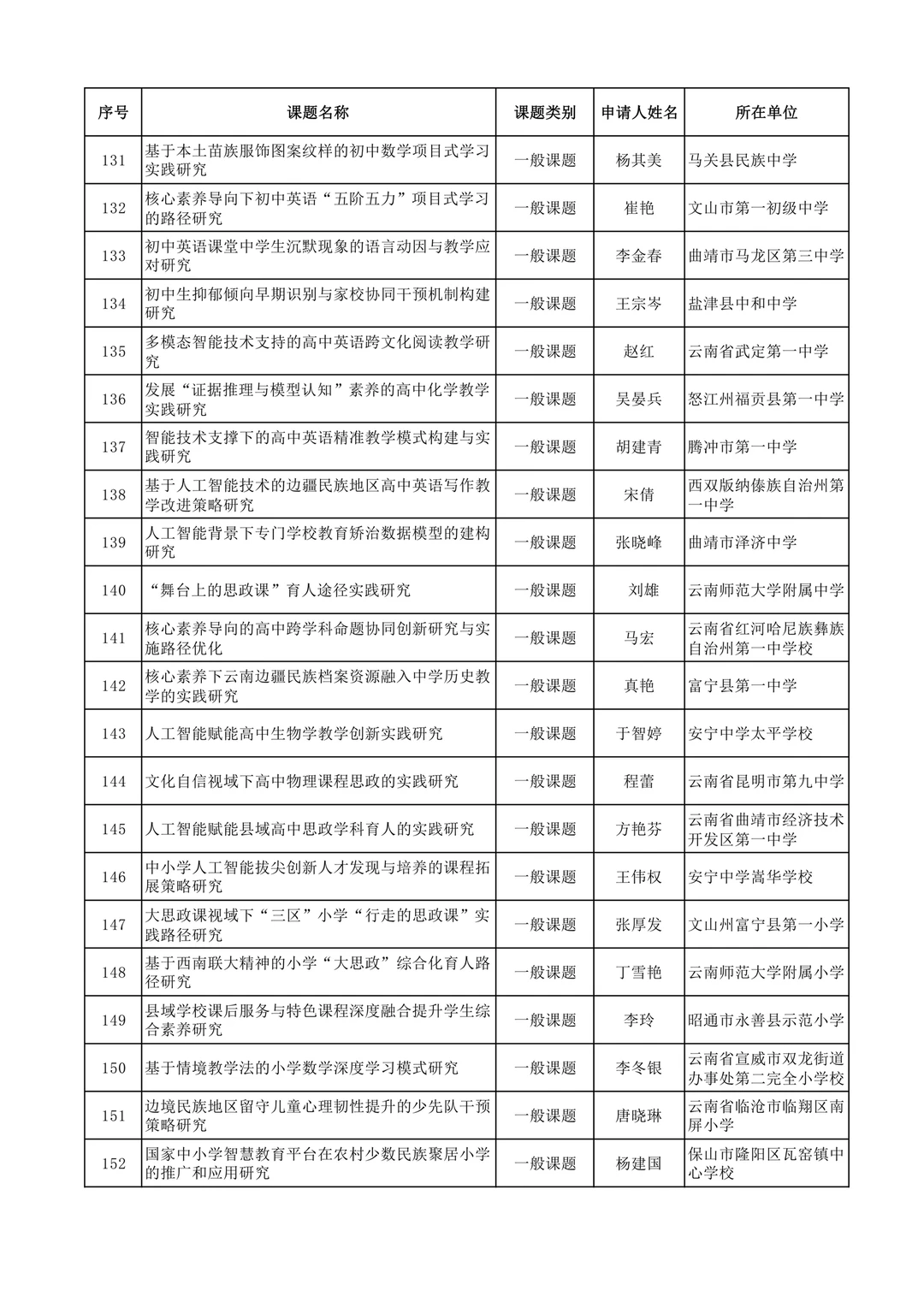 2025年度云南省教育科学规划课题拟立项名单