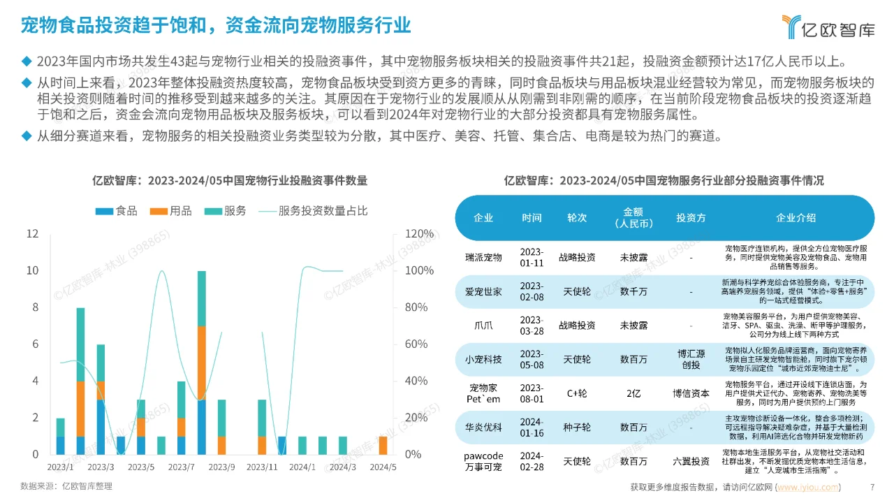 宠物服务行业新趋势：洞察宠物经济的未来