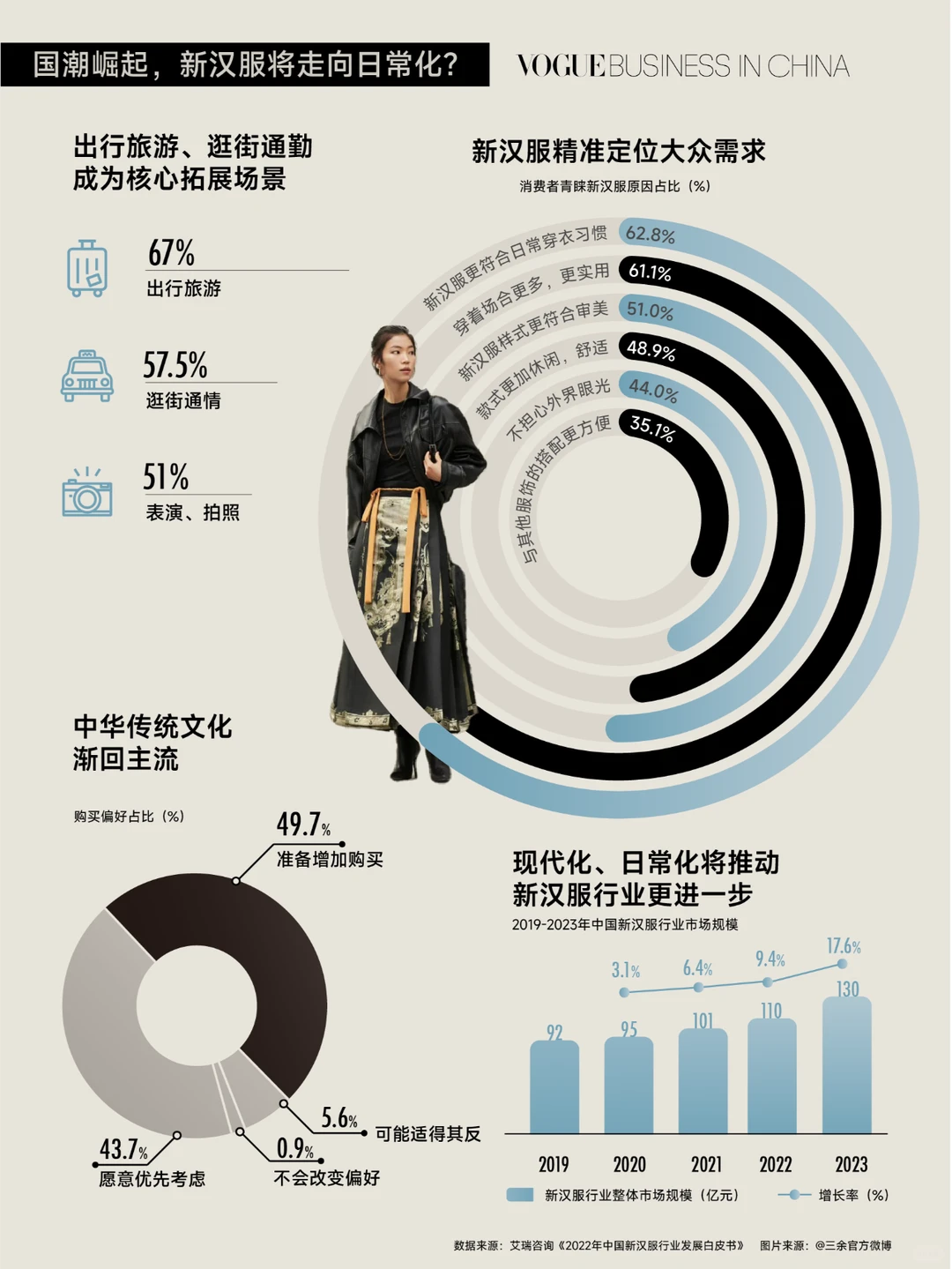 Chart of the week|汉服日常化已成趋势