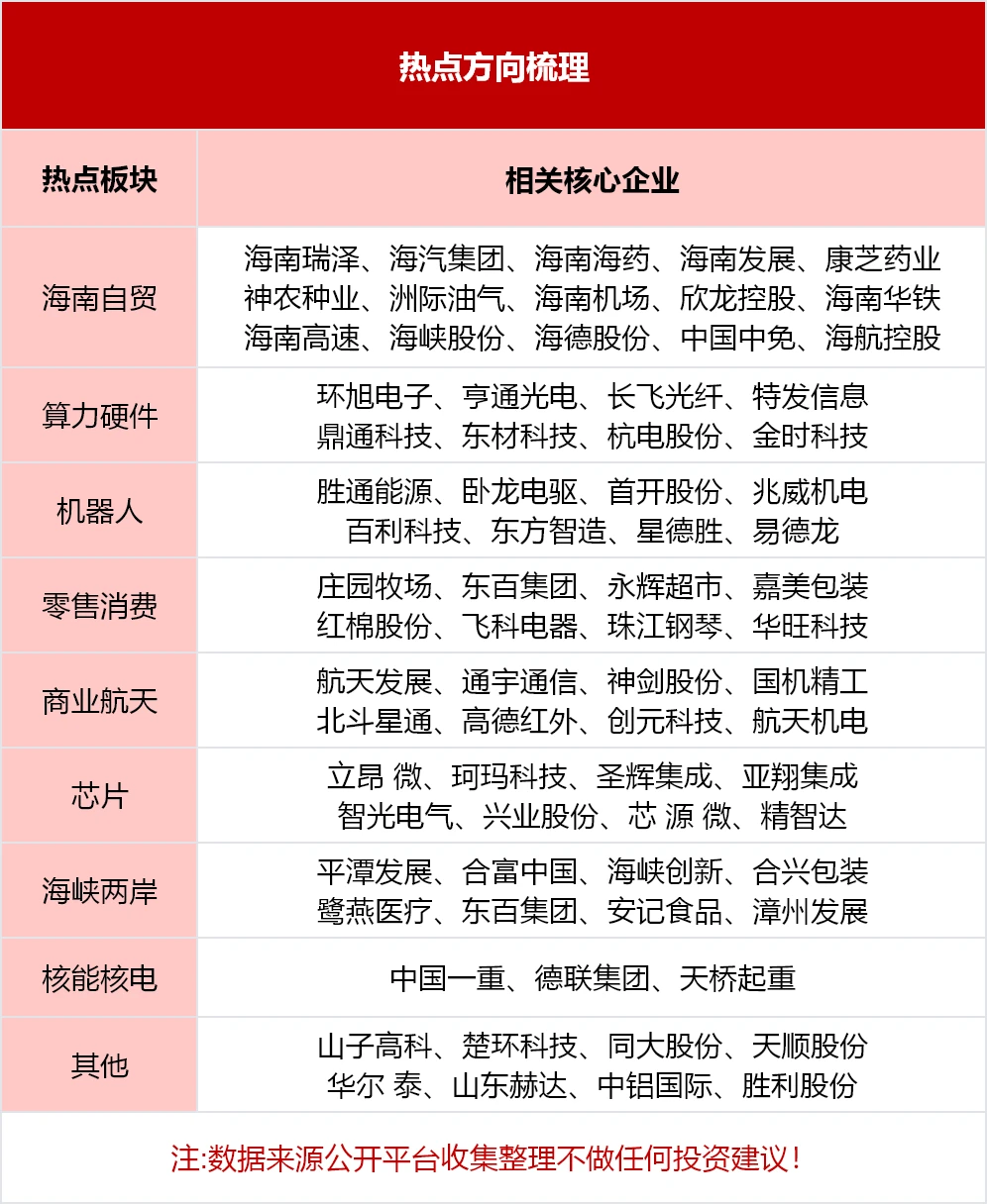 近期行业热点方向大盘点!