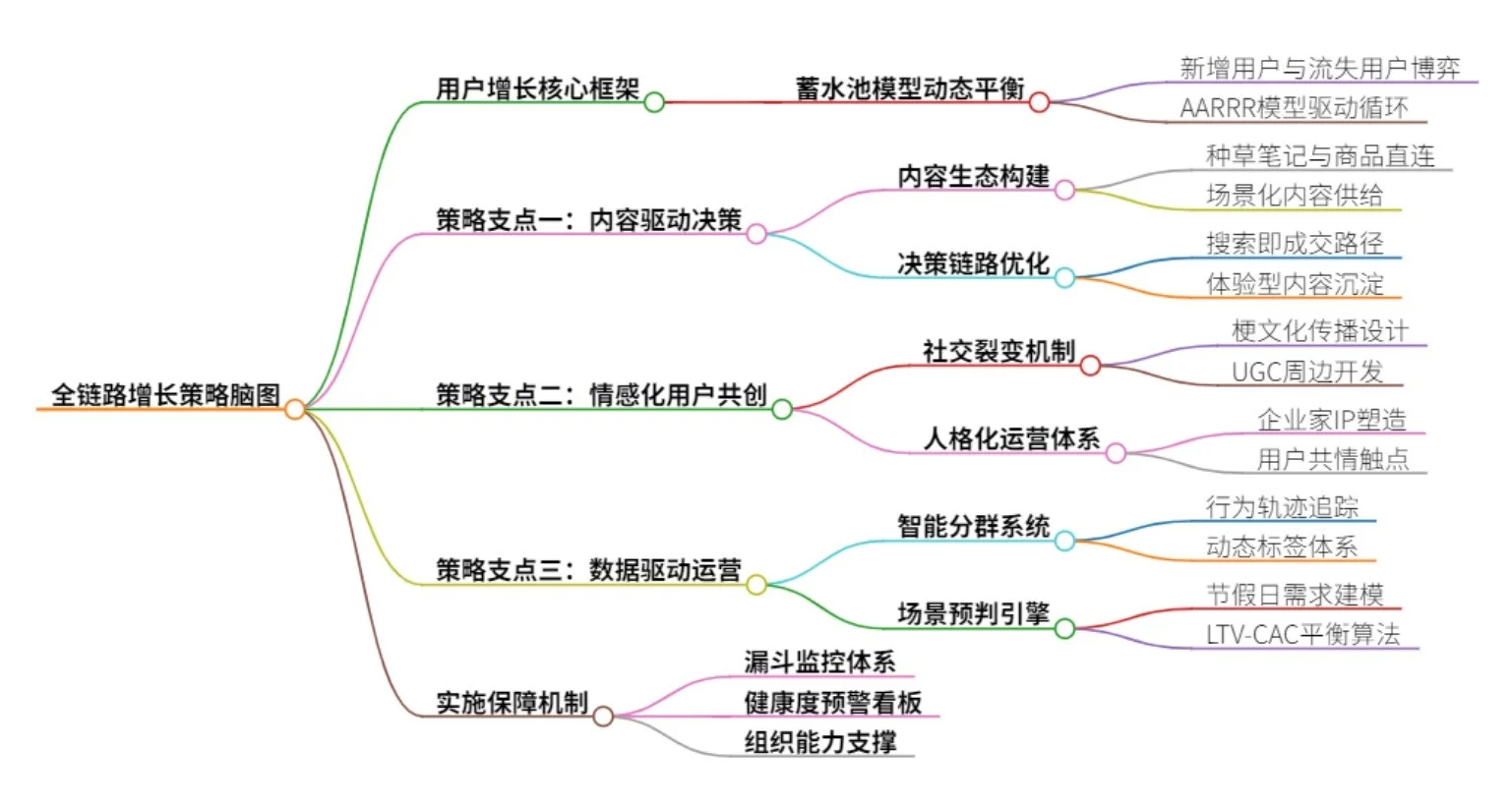 一张图说明全链路增长策略