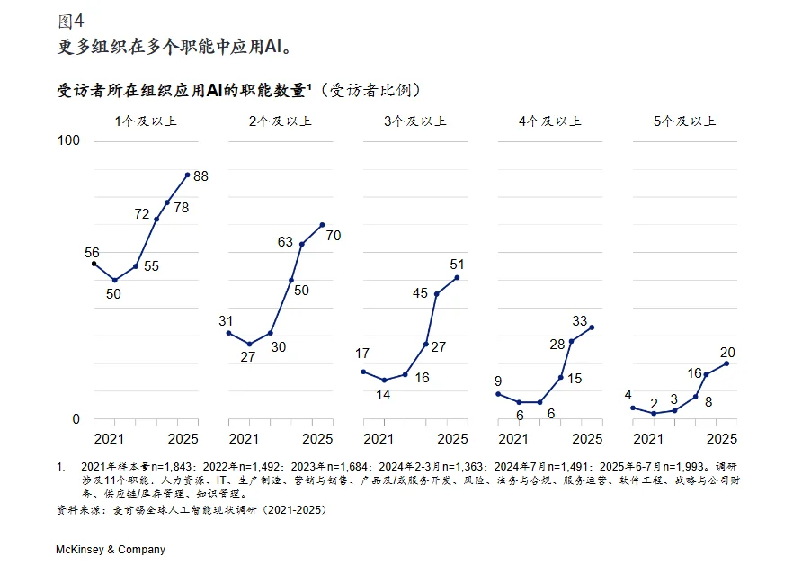 行业报告?|2025麦肯锡AI应用现状调研