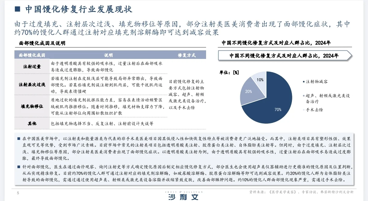 美容行业丨超声辅助馒化修复行业白皮书