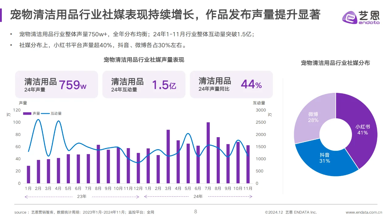 宠物清洁用品趋势洞察报告-38页完整版