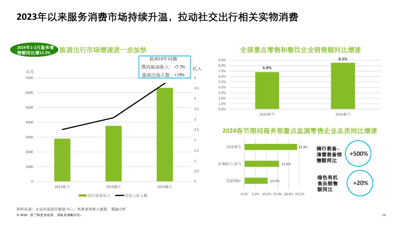 行业报告|2024消费品和零售行业纵览