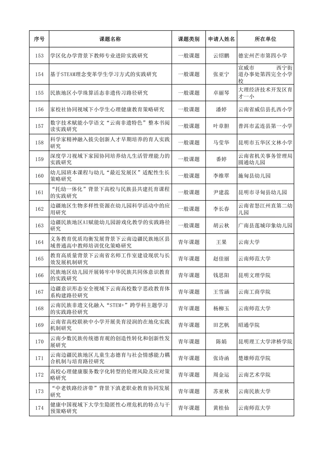 2025年度云南省教育科学规划课题拟立项名单