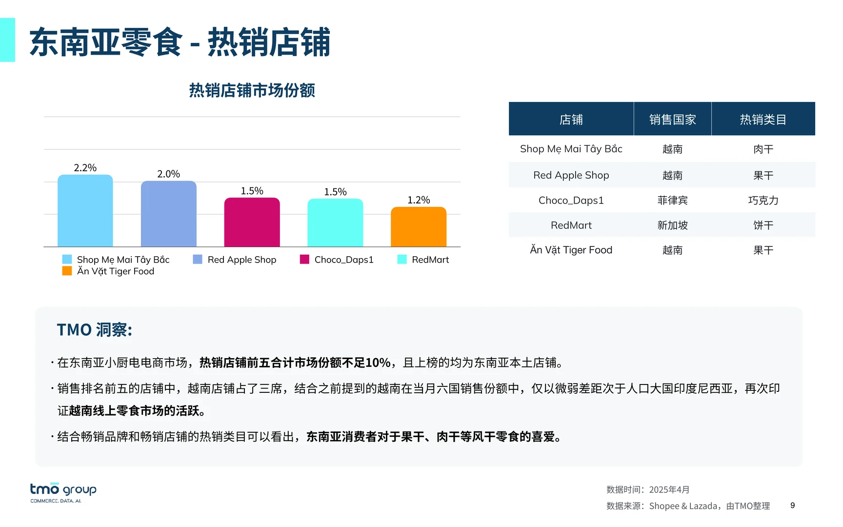 2025东南亚零食电商行业市场 | 41页