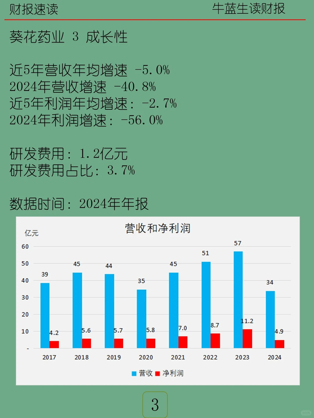 2024年报 | 152 葵花药业