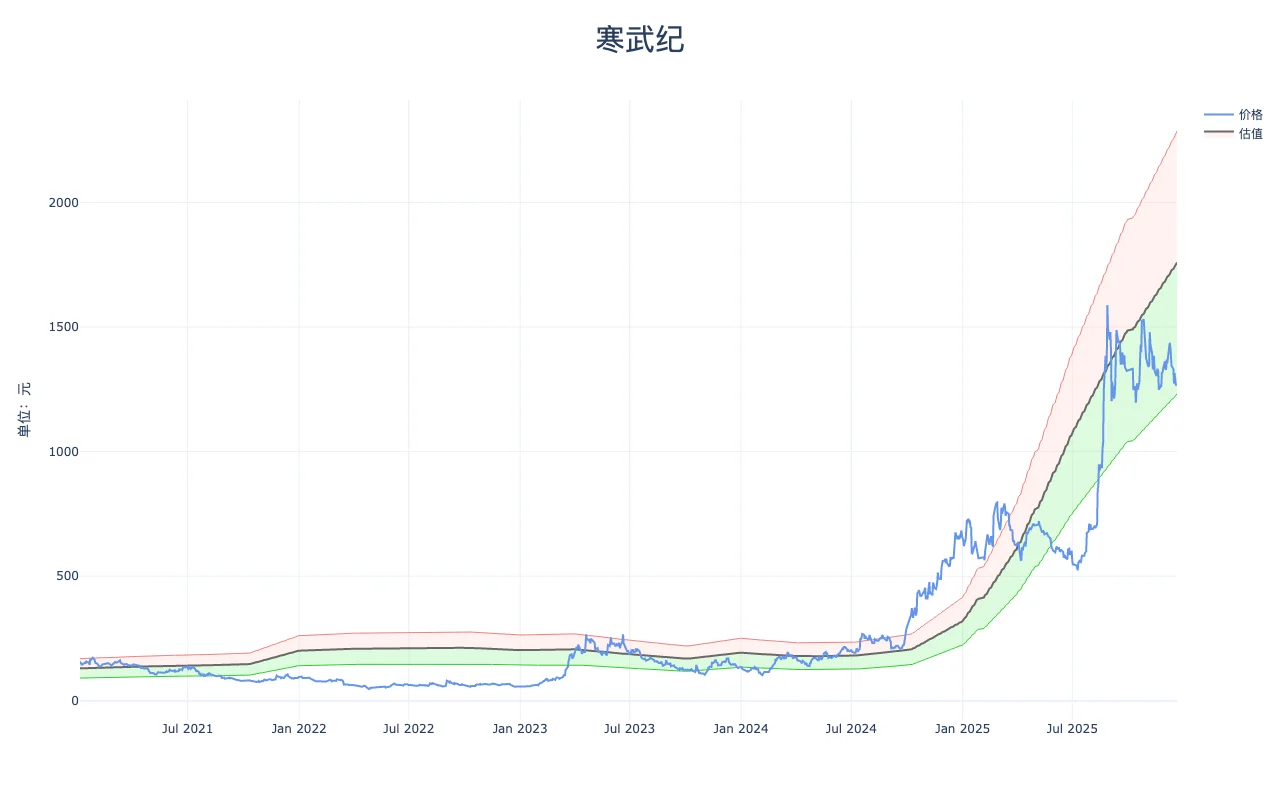 企业估值（2025Q4）-寒武纪