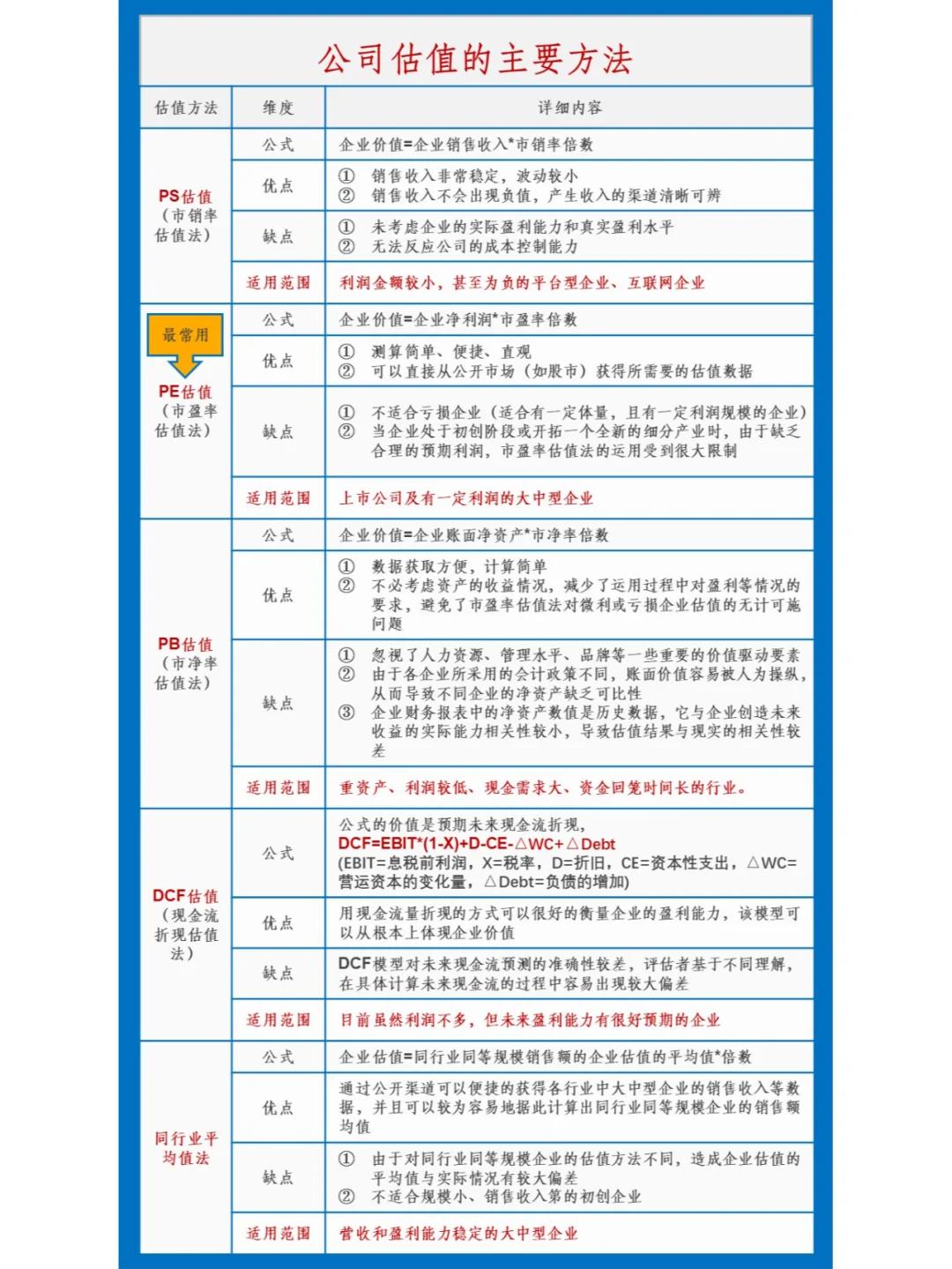 收藏 | 企业估值常用的五种方法