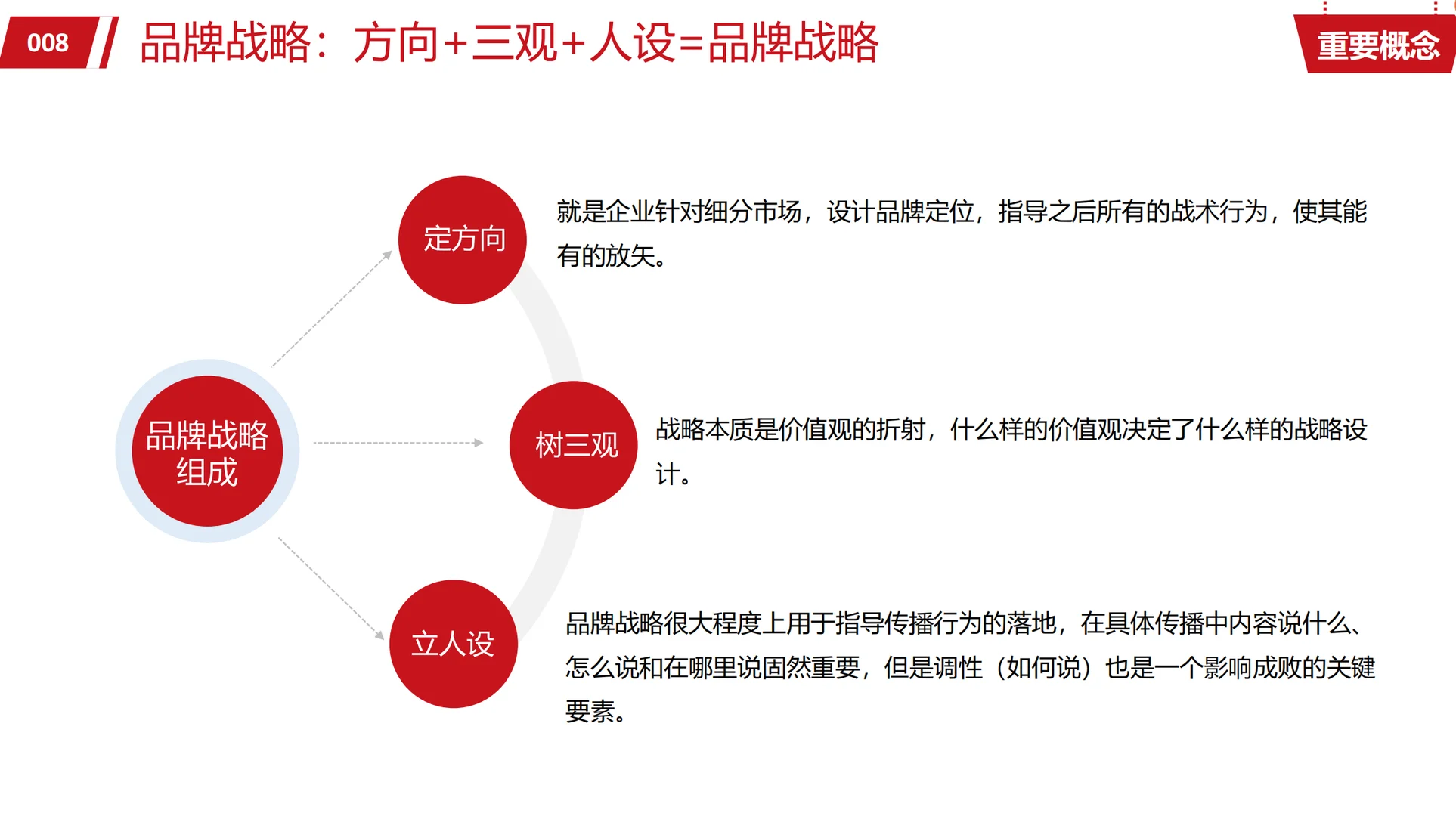 【120页】品牌战略模型