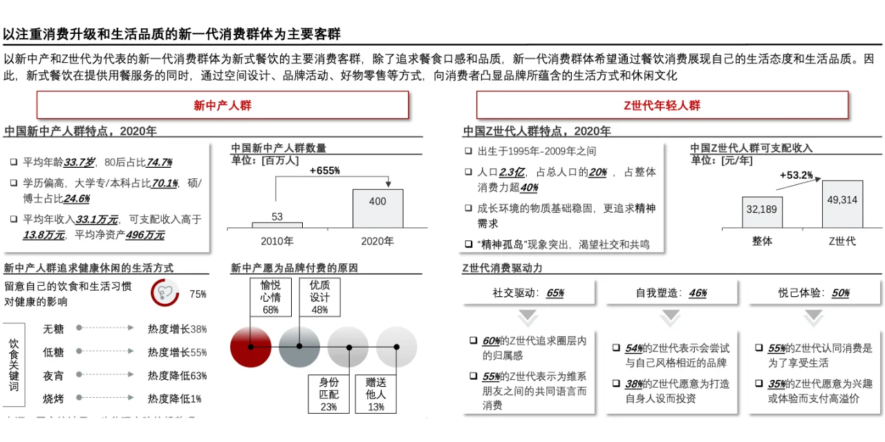 每天了解一个消费行业：【新式餐饮】