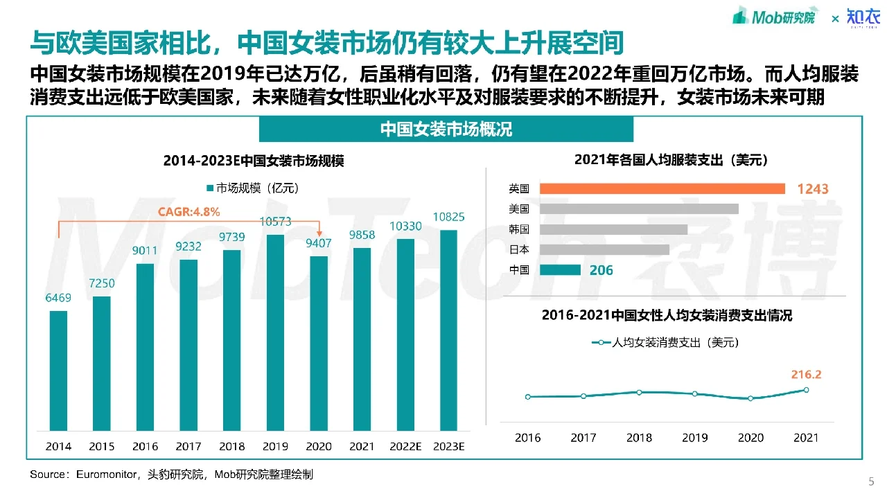 2023年中国中高端女装消费洞察报告