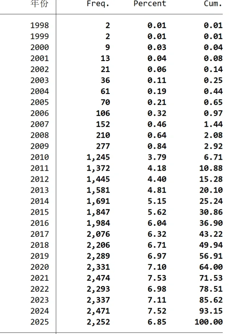 中国县域数字经济政策（1998-2025年）