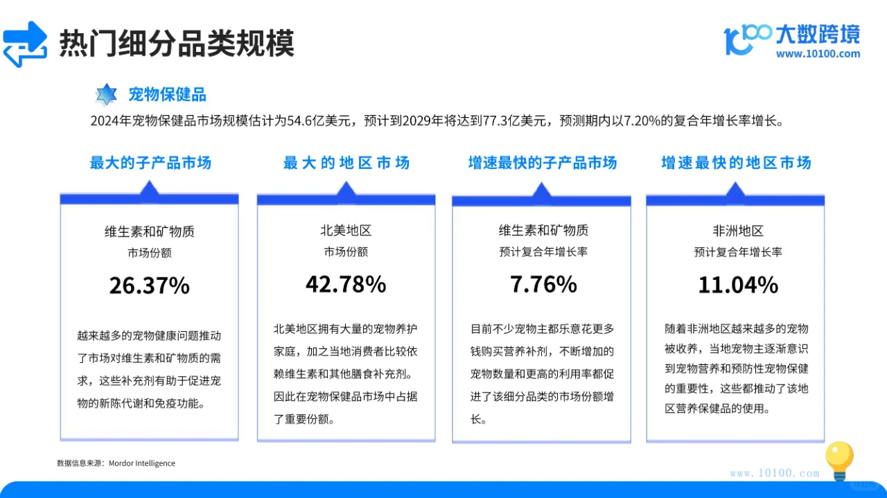 宠物用品市场洞察报告