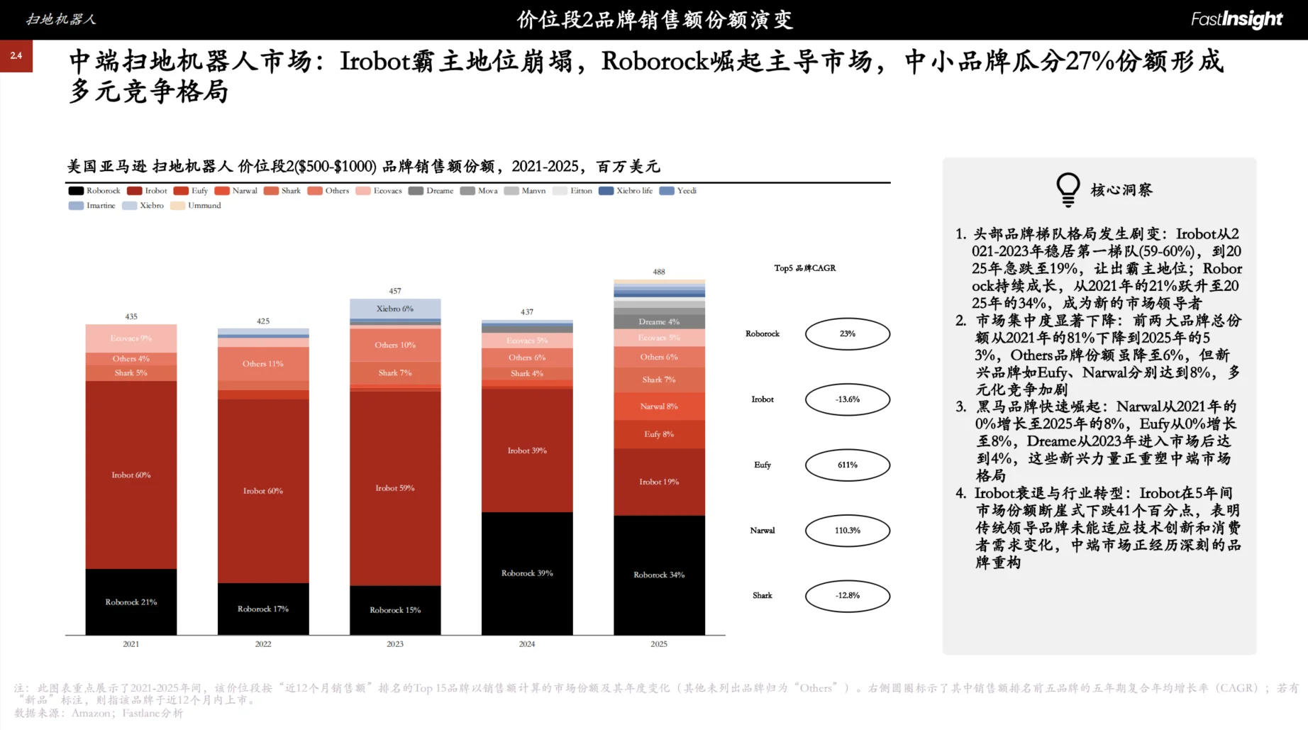 2021-2025美国扫地机器人市场洞察报告