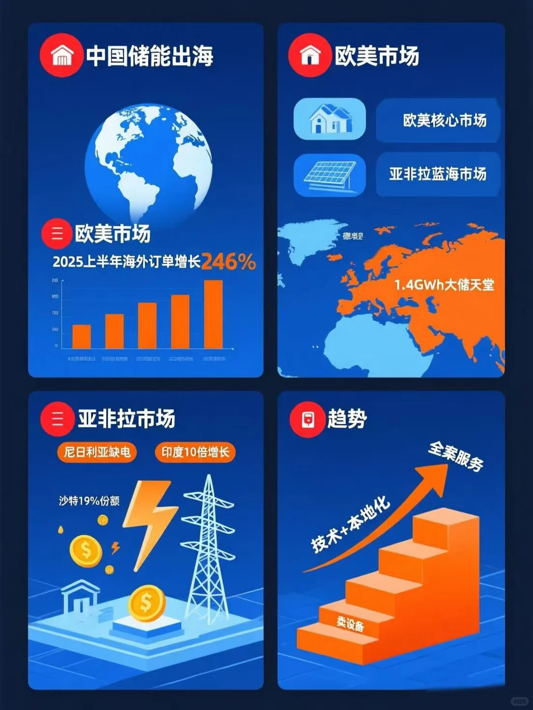 中国新能源储能已经悄悄承包全球大半市场
