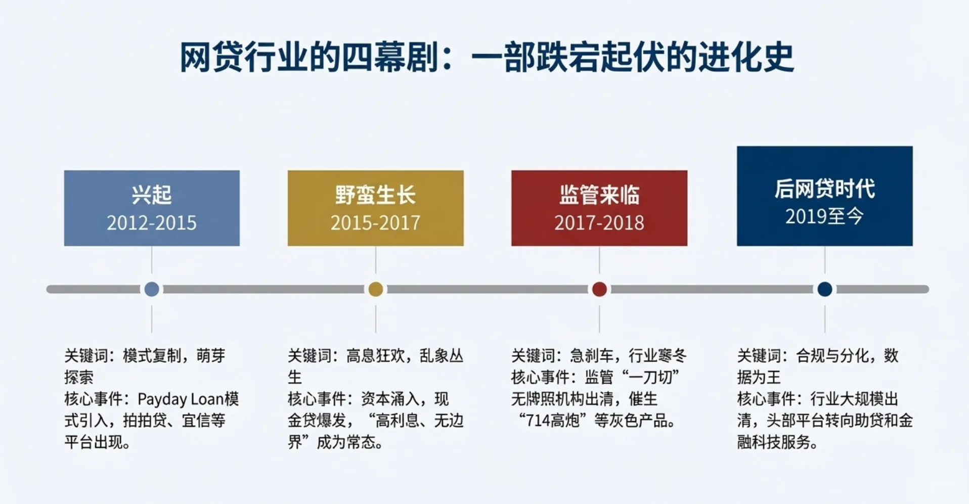数据分析项目(金融)