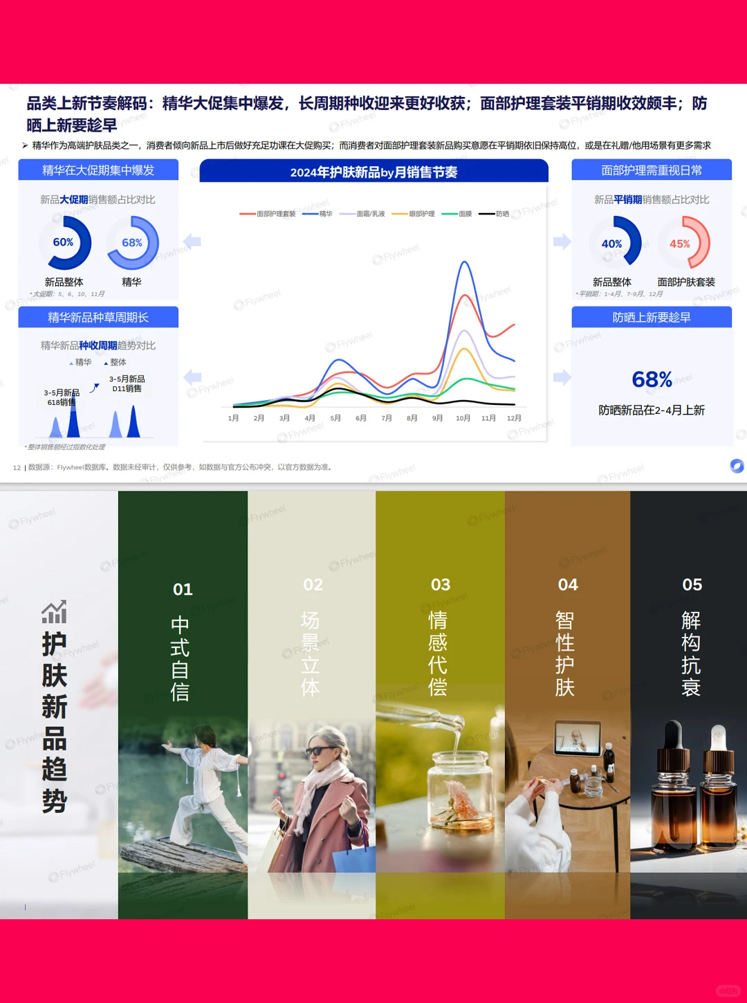 39页报告| 2025年护肤行业新品洞察