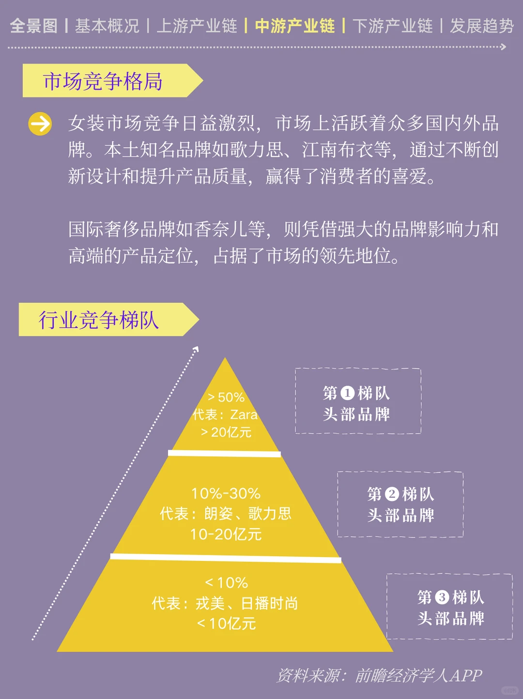 一天吃透一条产业链:No3️⃣女装产业链