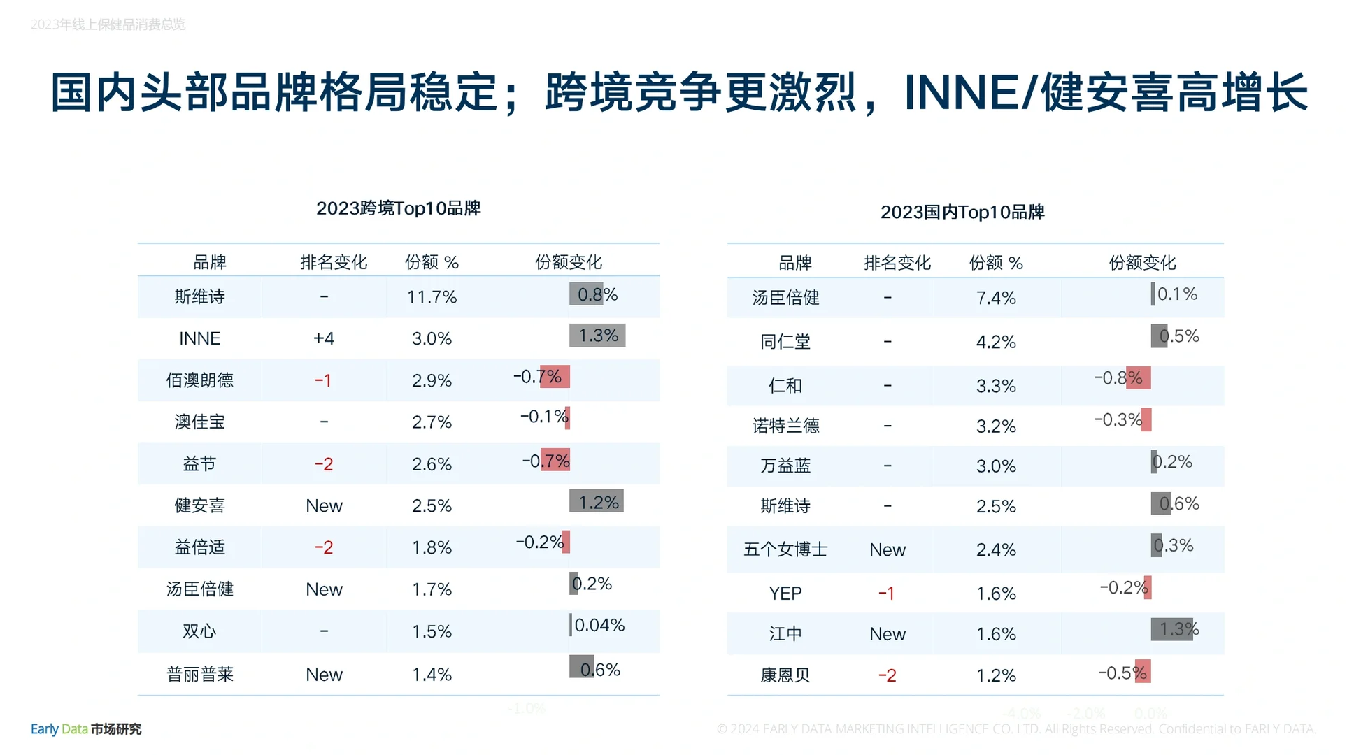 2023年线上膳食营养补充剂市场分析,拿去