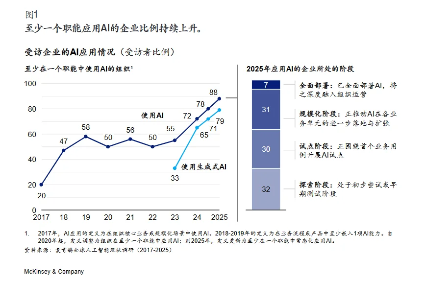 行业报告?|2025麦肯锡AI应用现状调研