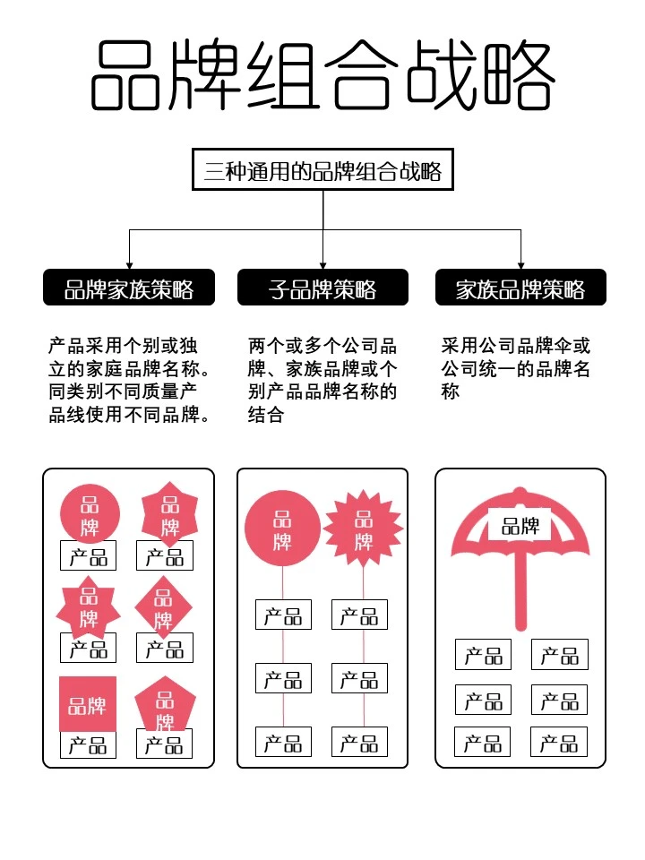 品牌层级 | 品牌组合战略