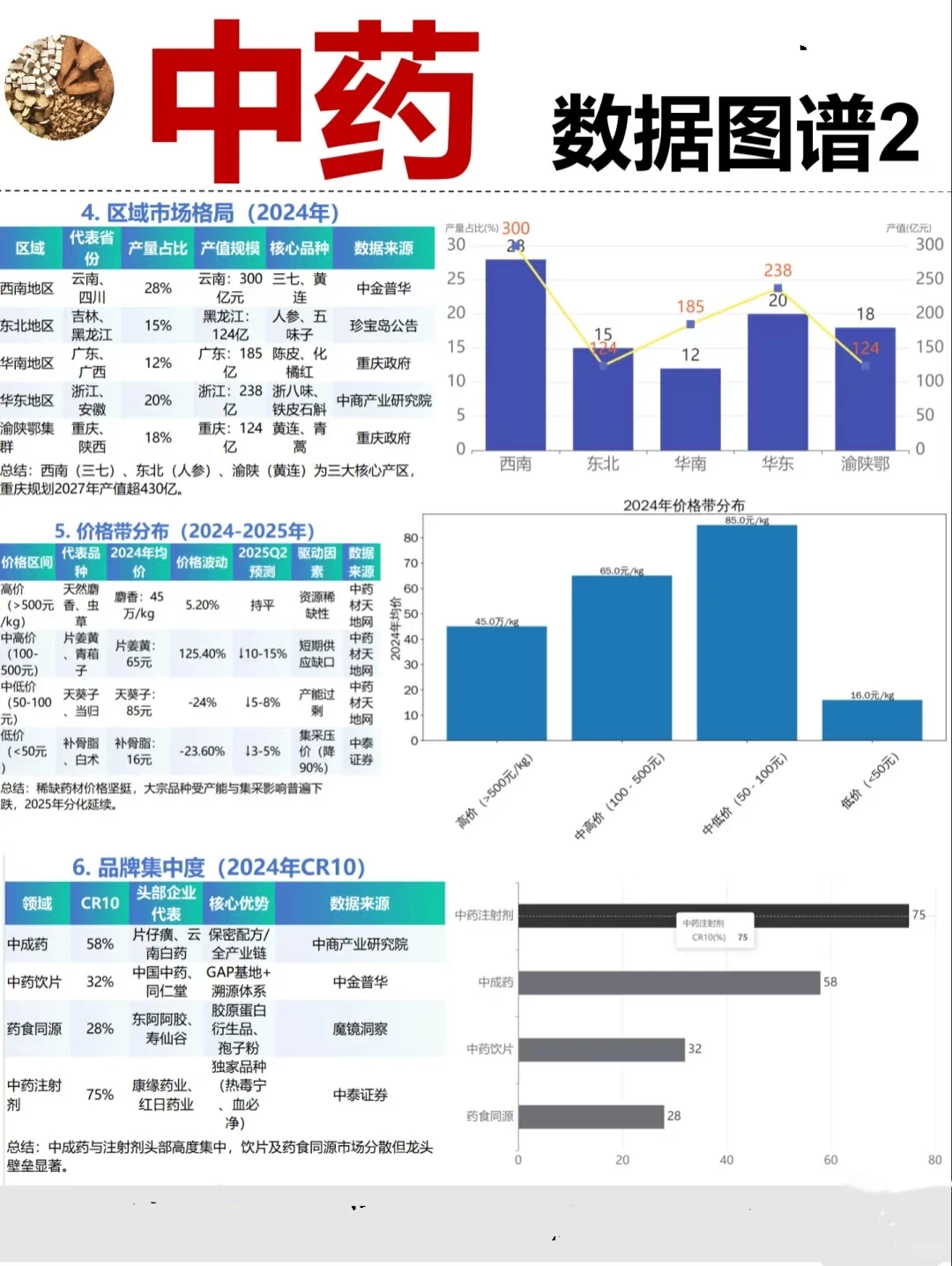 中药产业链拆解