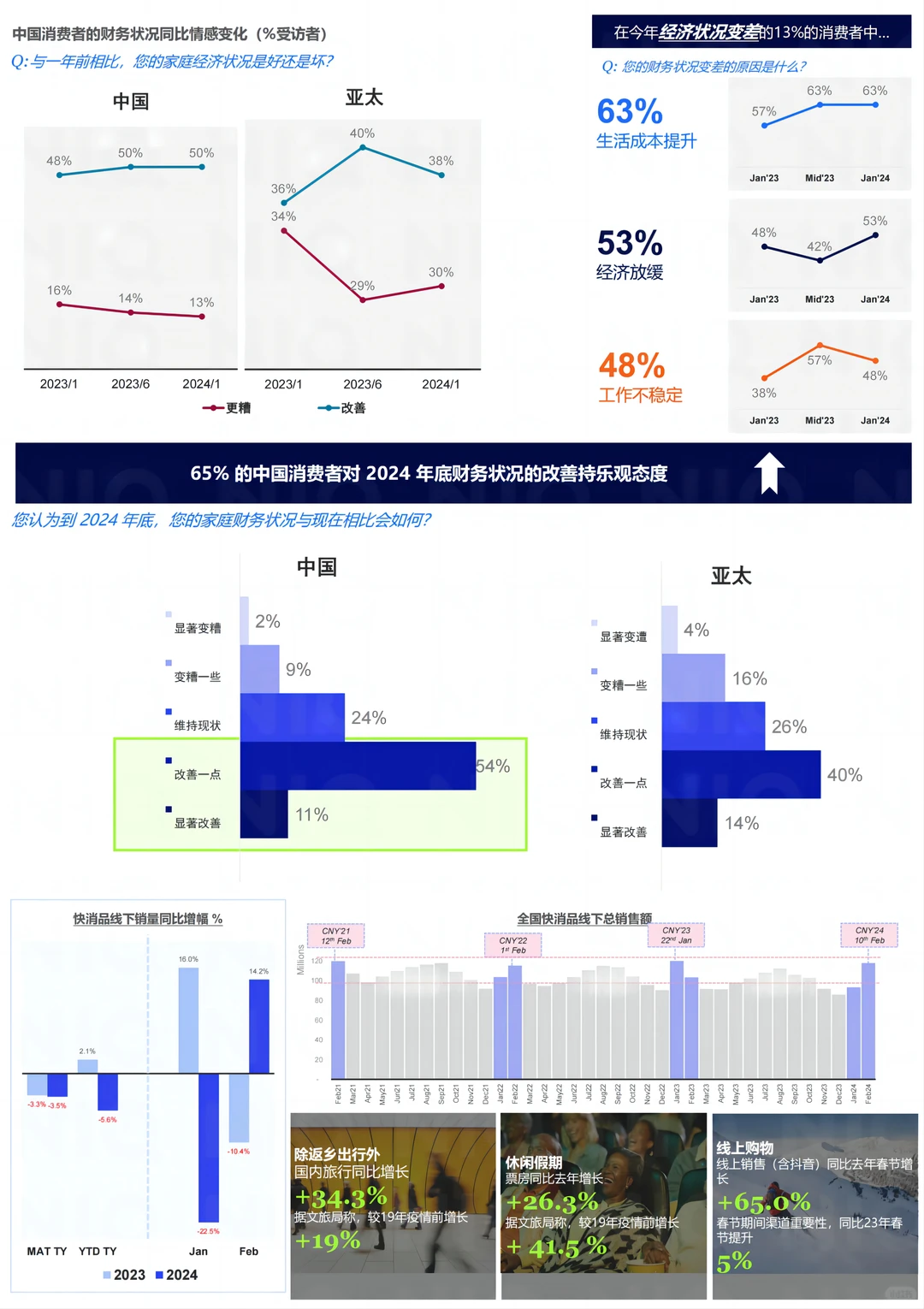 每日分享行业报告：2024消费者调研报告