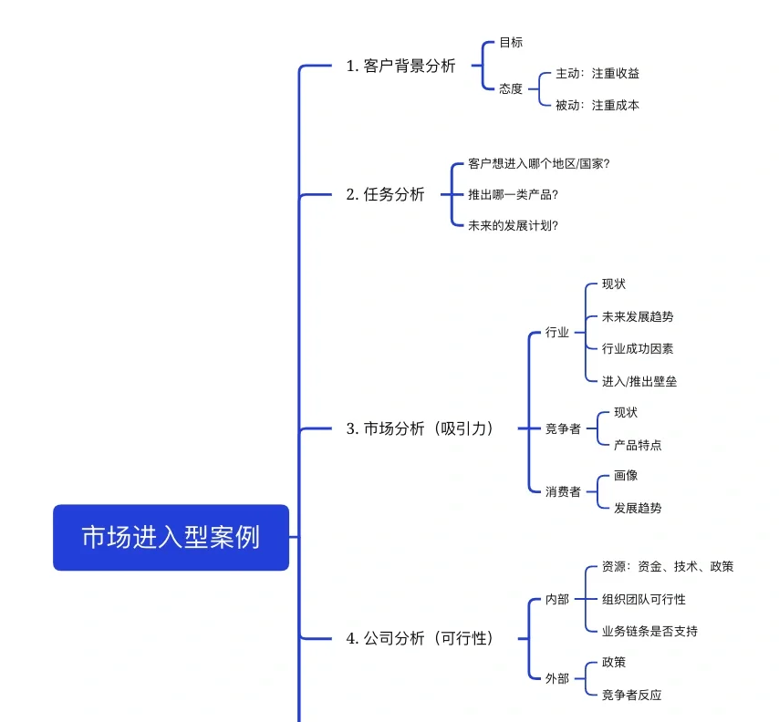 咨询案例类解法|市场进入型框架