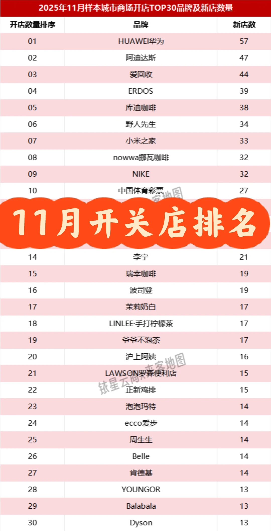 11月开关店排名