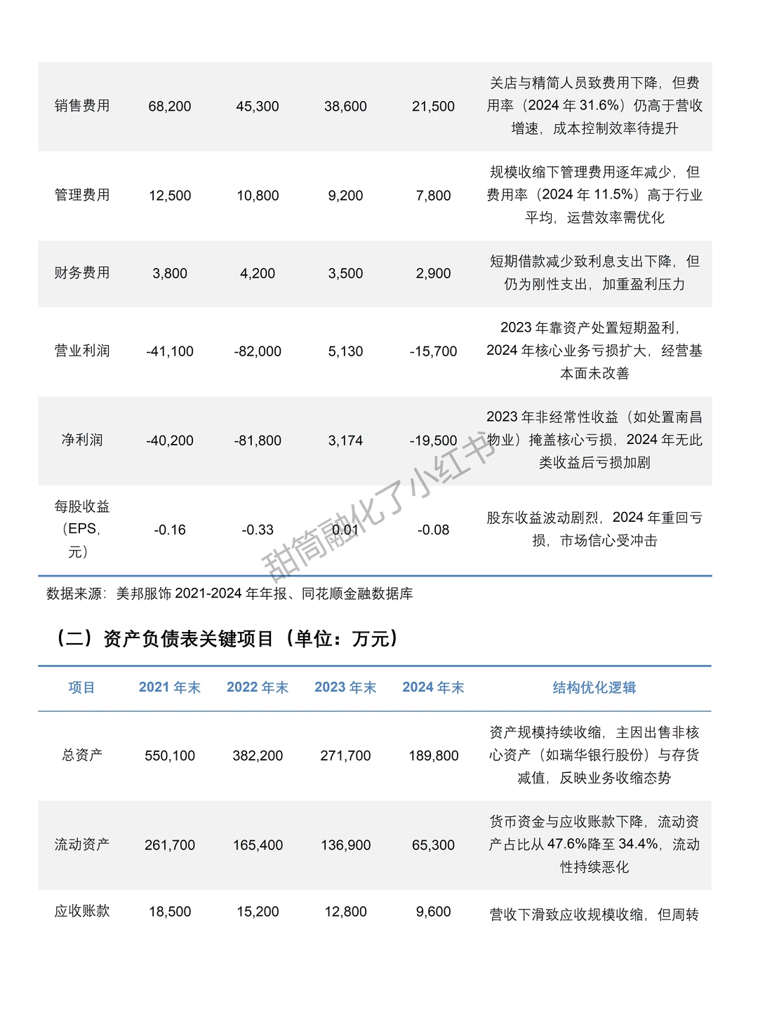 2021-2024年美邦服饰财务分析报告参考?