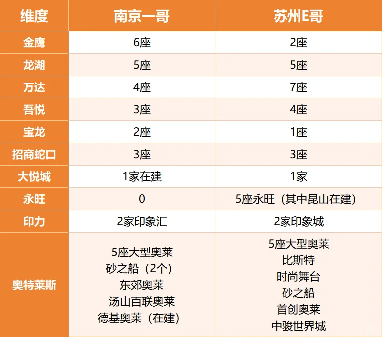 南京VS苏州,谁是你心中的商业“一”哥