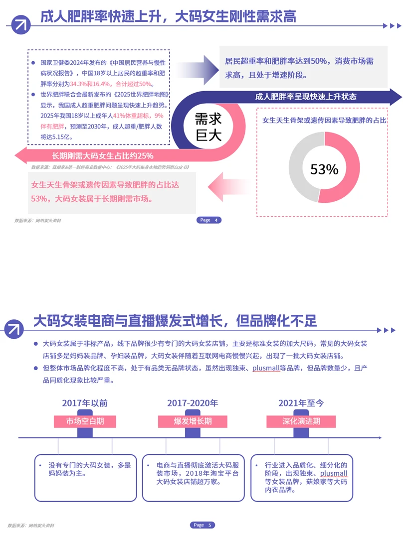 中国大码女装市场分析报告来啦