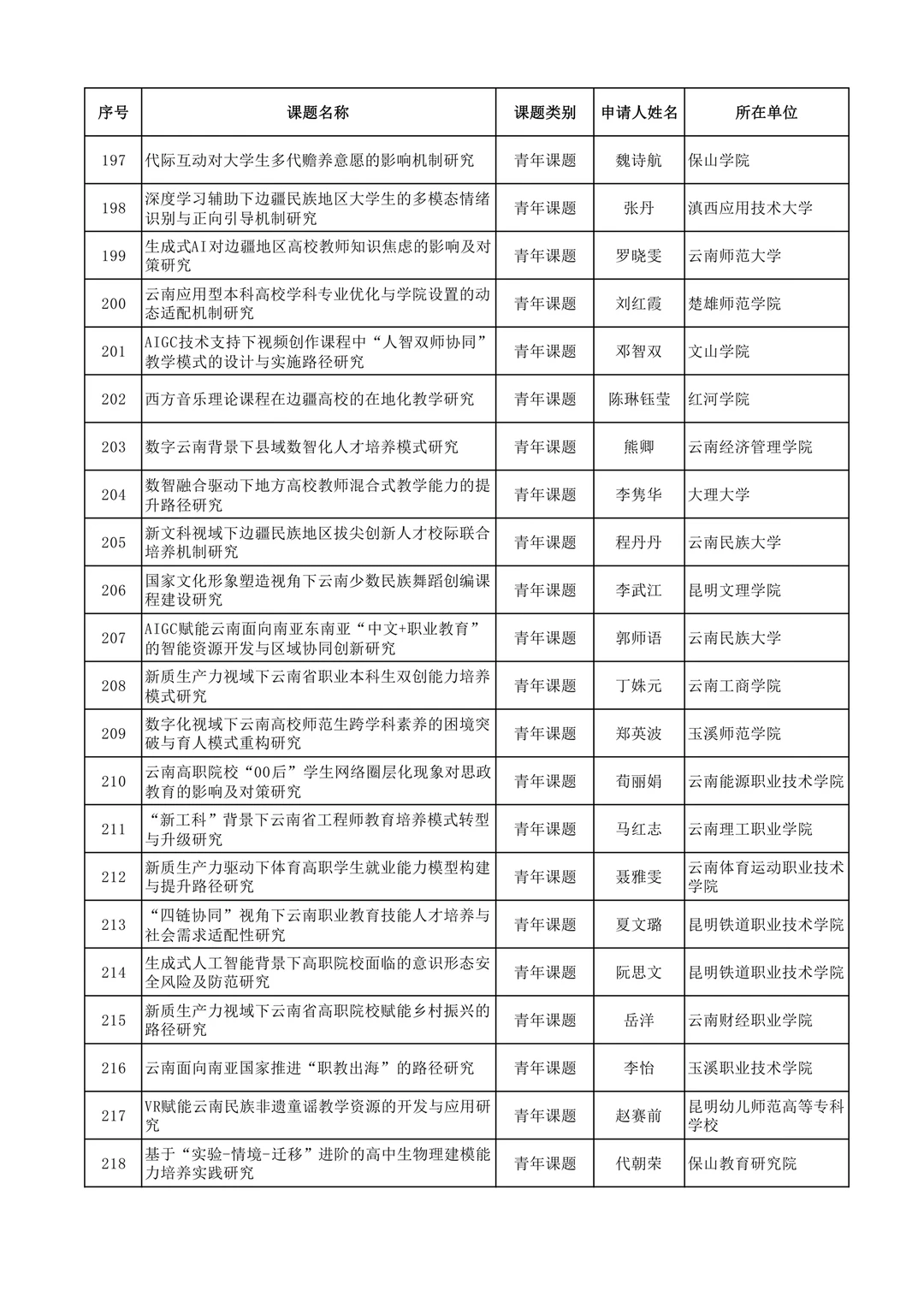 2025年度云南省教育科学规划课题拟立项名单