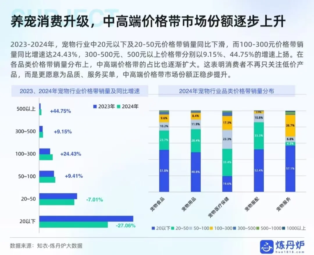 宠物食品的线上消费趋势分享?