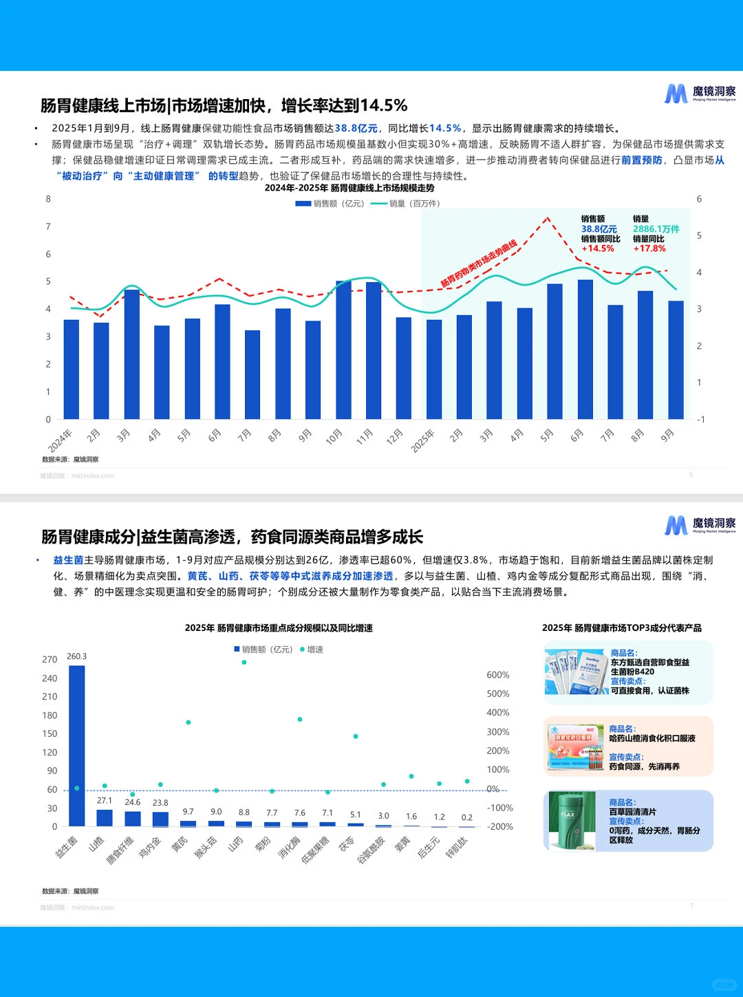 2025线上肠胃健康保健品&益生菌市场洞察