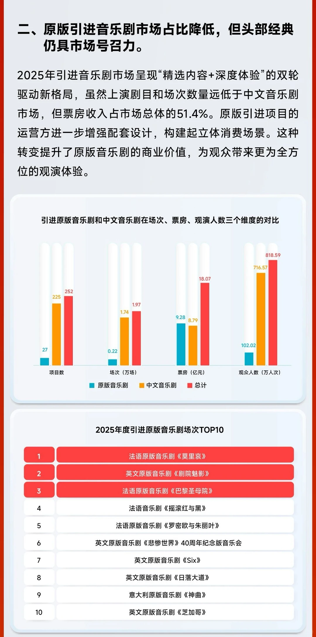 官方发布?2025年中国音乐剧市场年度报告!